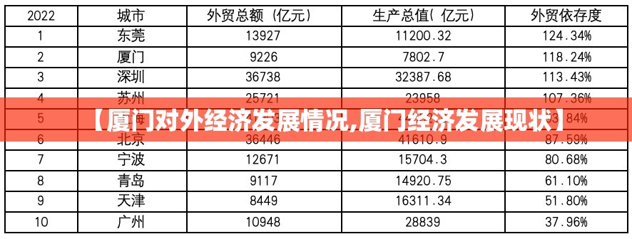 【厦门对外经济发展情况,厦门经济发展现状】 【厦门对外经济发展情况,厦门经济发展现状】