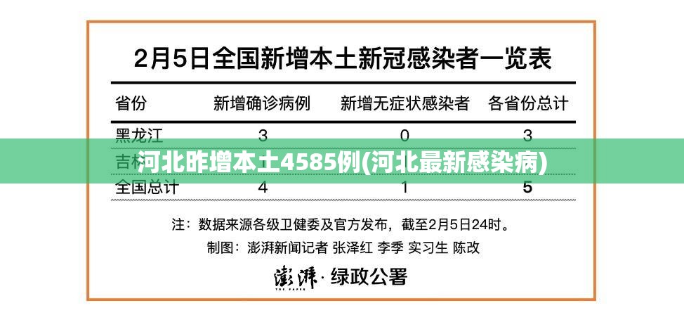 河北昨增本土4585例(河北最新感染病)