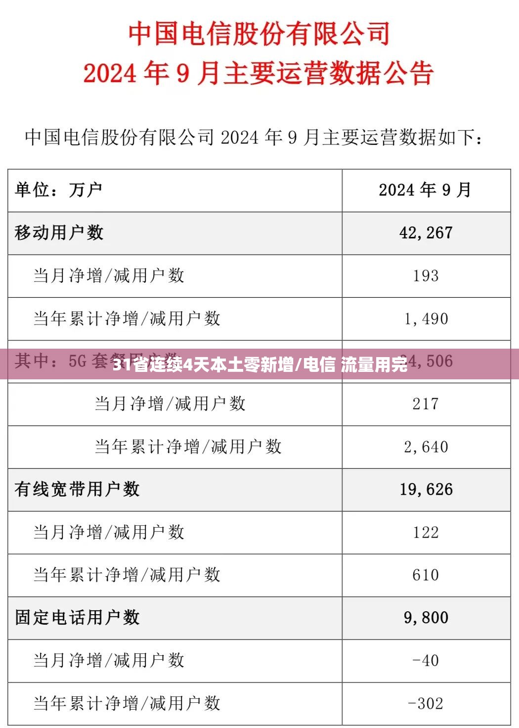 31省连续4天本土零新增/电信 流量用完 31省连续4天本土零新增/电信 流量用完