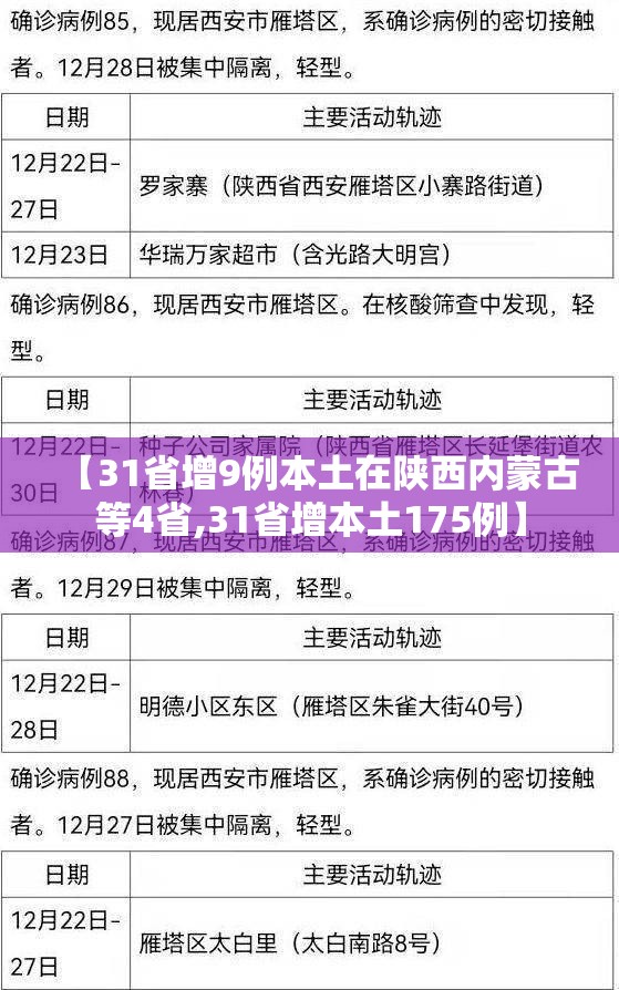 【31省增9例本土在陕西内蒙古等4省,31省增本土175例】