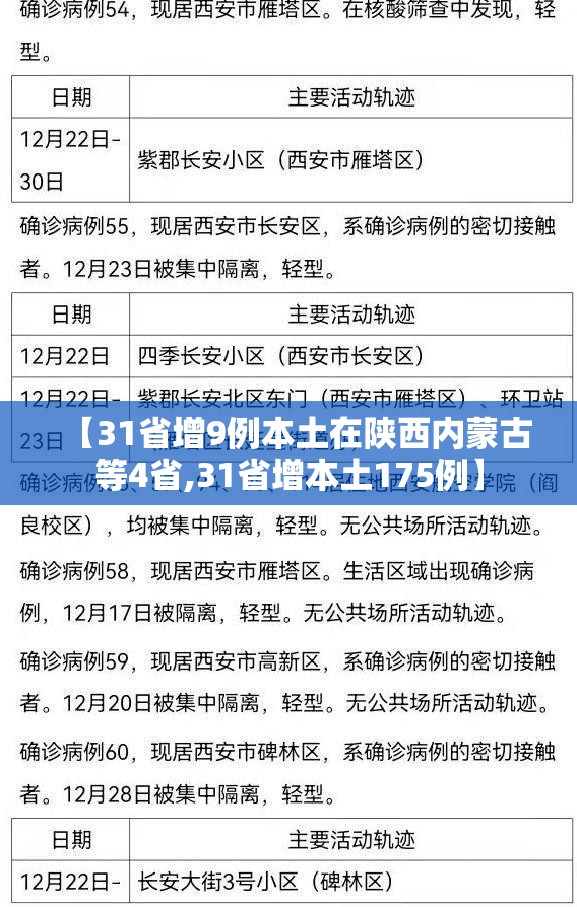 【31省增9例本土在陕西内蒙古等4省,31省增本土175例】
