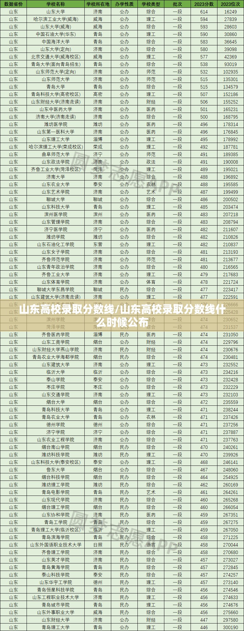 山东高校录取分数线/山东高校录取分数线什么时候公布