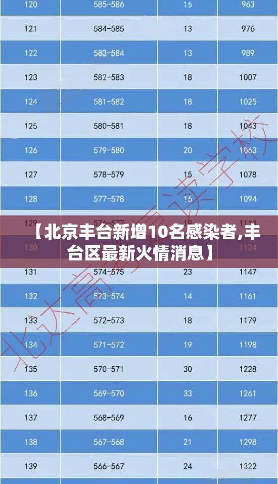【北京丰台新增10名感染者,丰台区最新火情消息】