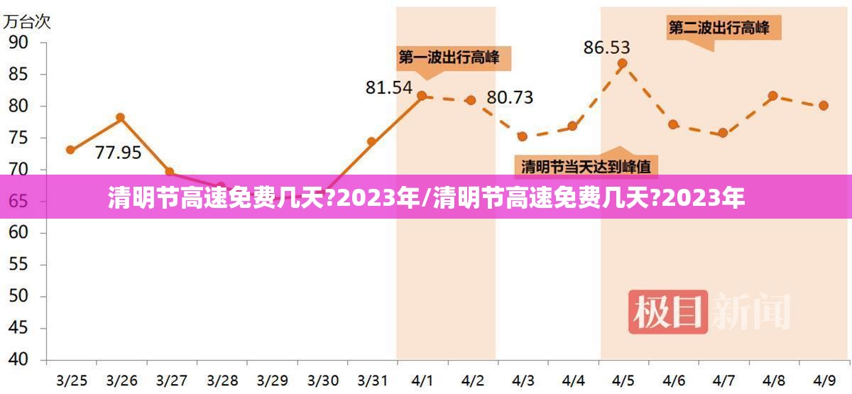 清明节高速免费几天?2023年/清明节高速免费几天?2023年 清明节高速免费几天?2023年/清明节高速免费几天?2023年