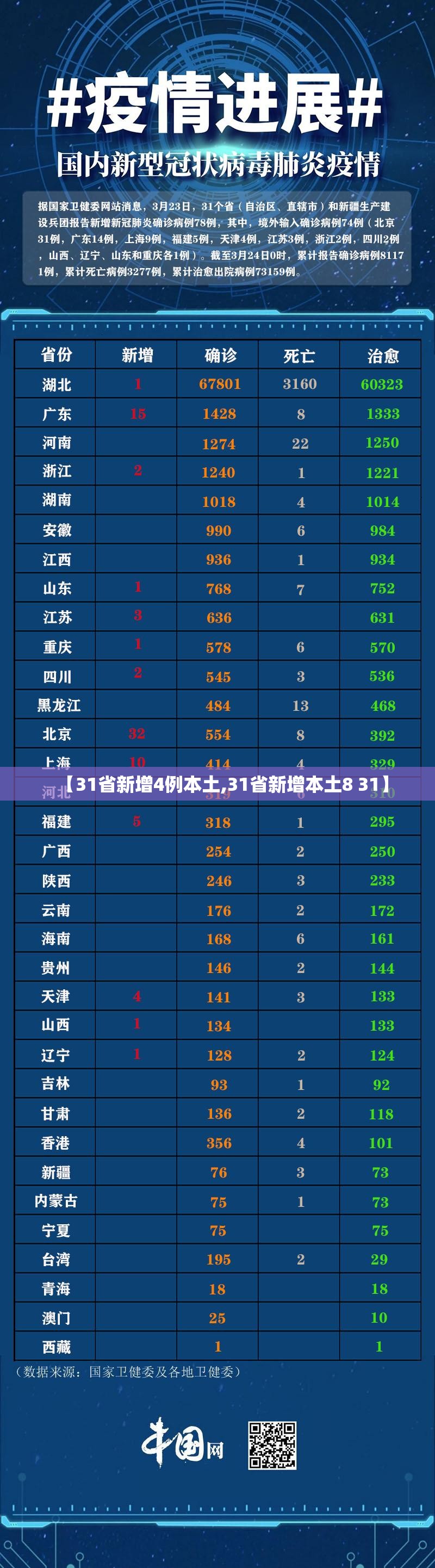 【31省新增4例本土,31省新增本土8 31】 【31省新增4例本土,31省新增本土8 31】