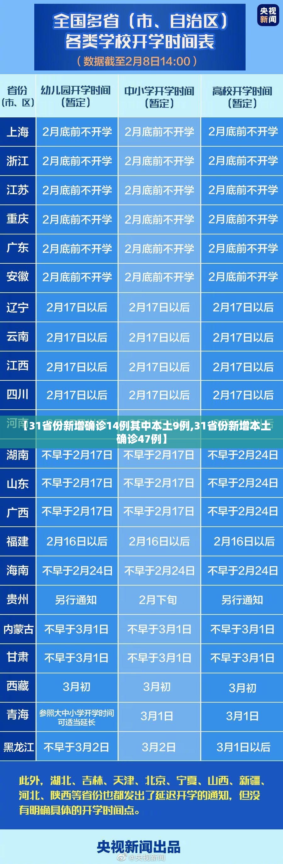 【31省份新增确诊14例其中本土9例,31省份新增本土确诊47例】 【31省份新增确诊14例其中本土9例,31省份新增本土确诊47例】