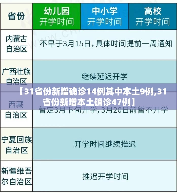 【31省份新增确诊14例其中本土9例,31省份新增本土确诊47例】 【31省份新增确诊14例其中本土9例,31省份新增本土确诊47例】