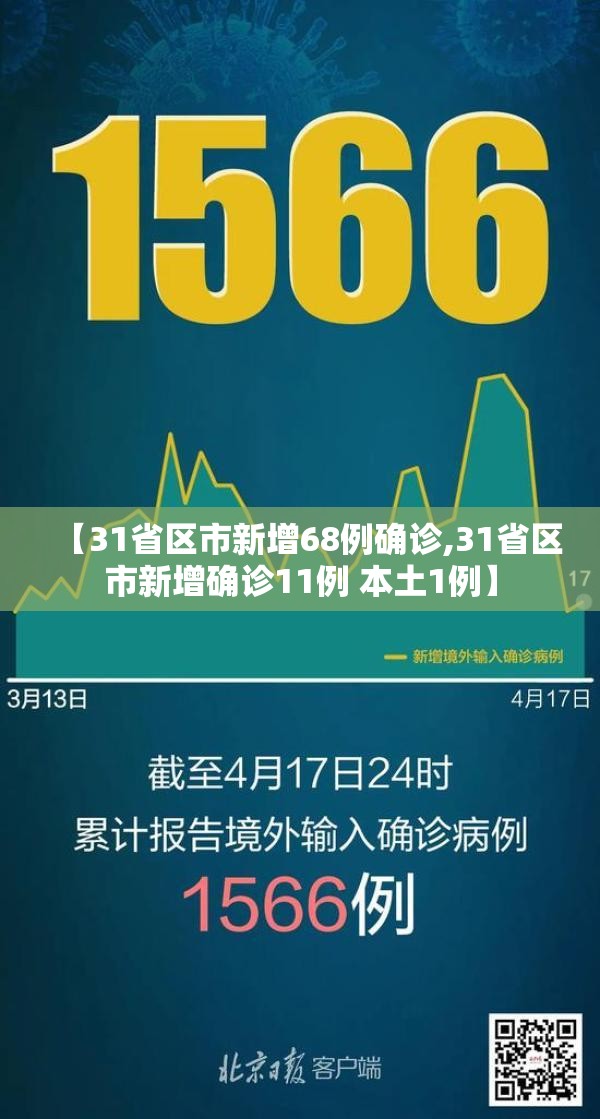 【31省区市新增68例确诊,31省区市新增确诊11例 本土1例】 【31省区市新增68例确诊,31省区市新增确诊11例 本土1例】