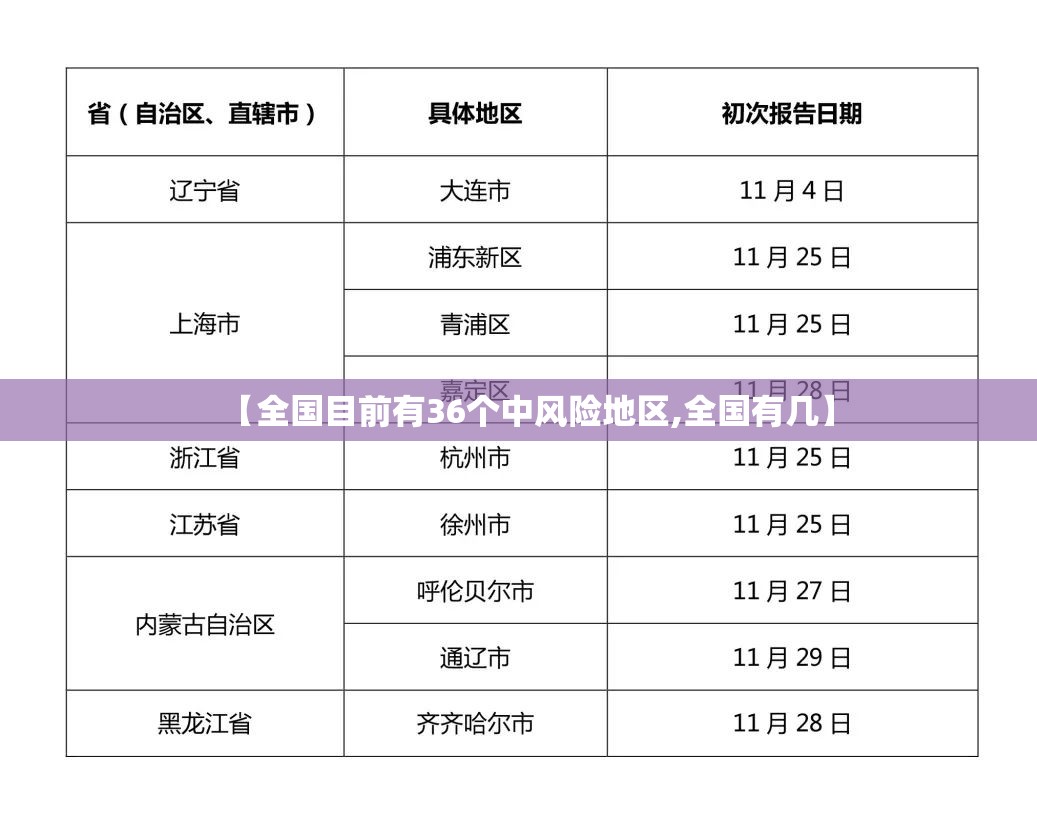 【全国目前有36个中风险地区,全国有几】 【全国目前有36个中风险地区,全国有几】