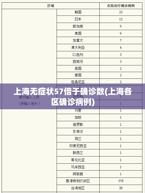 上海无症状57倍于确诊数(上海各区确诊病例) 上海无症状57倍于确诊数(上海各区确诊病例)