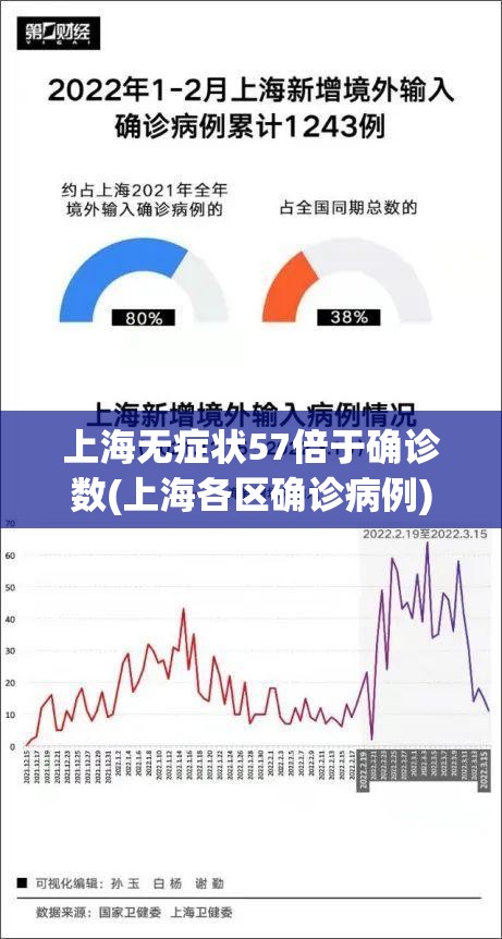 上海无症状57倍于确诊数(上海各区确诊病例) 上海无症状57倍于确诊数(上海各区确诊病例)