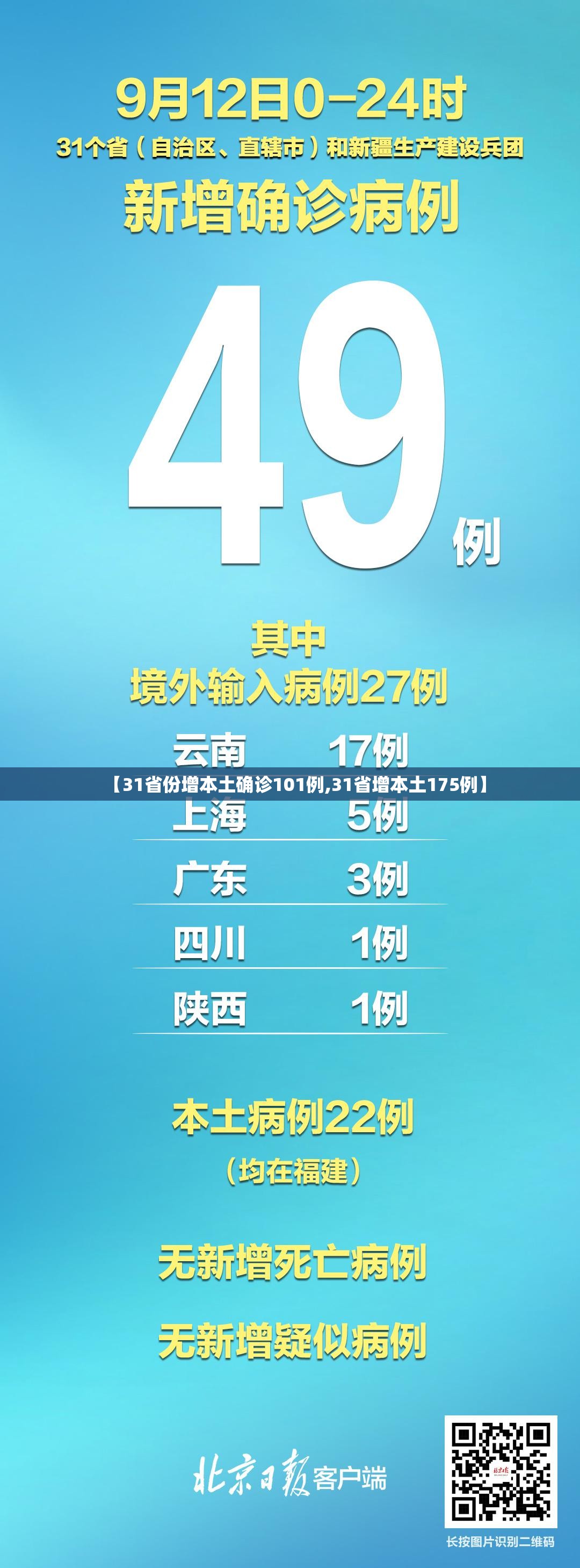 【31省份增本土确诊101例,31省增本土175例】