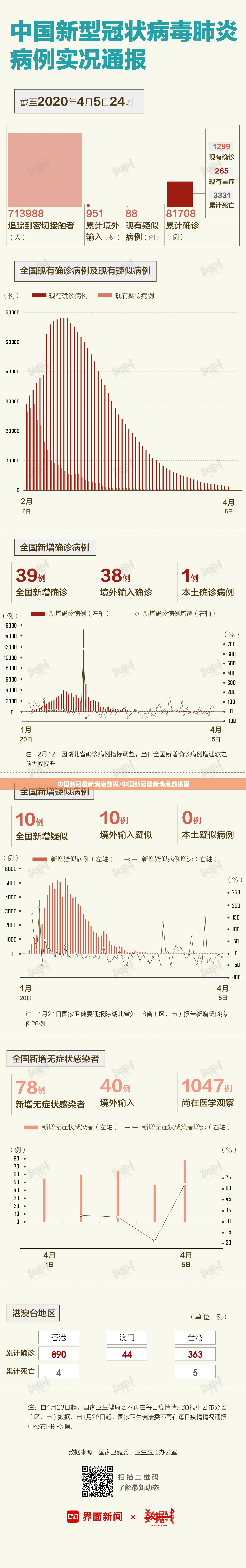 中国新冠最新消息数据/中国新冠最新消息数据图 中国新冠最新消息数据/中国新冠最新消息数据图