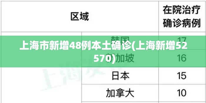 上海市新增48例本土确诊(上海新增52 570) 上海市新增48例本土确诊(上海新增52 570)