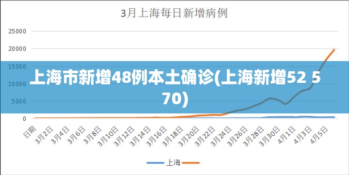 上海市新增48例本土确诊(上海新增52 570) 上海市新增48例本土确诊(上海新增52 570)