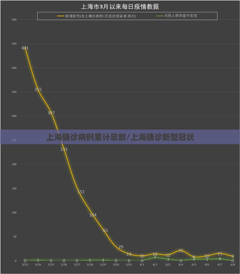 上海确诊病例累计总数/上海确诊新型冠状 上海确诊病例累计总数/上海确诊新型冠状