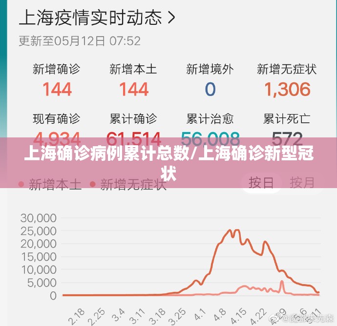 上海确诊病例累计总数/上海确诊新型冠状 上海确诊病例累计总数/上海确诊新型冠状