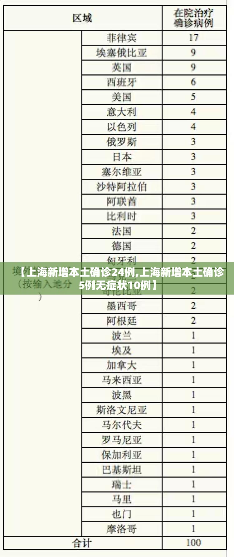 【上海新增本土确诊24例,上海新增本土确诊5例无症状10例】 【上海新增本土确诊24例,上海新增本土确诊5例无症状10例】