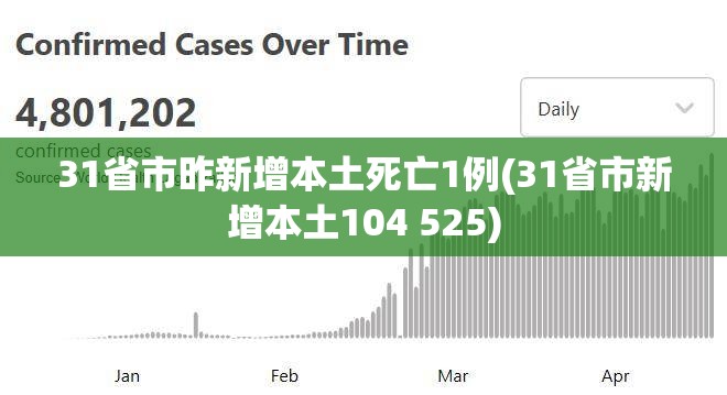 31省市昨新增本土死亡1例(31省市新增本土104 525)