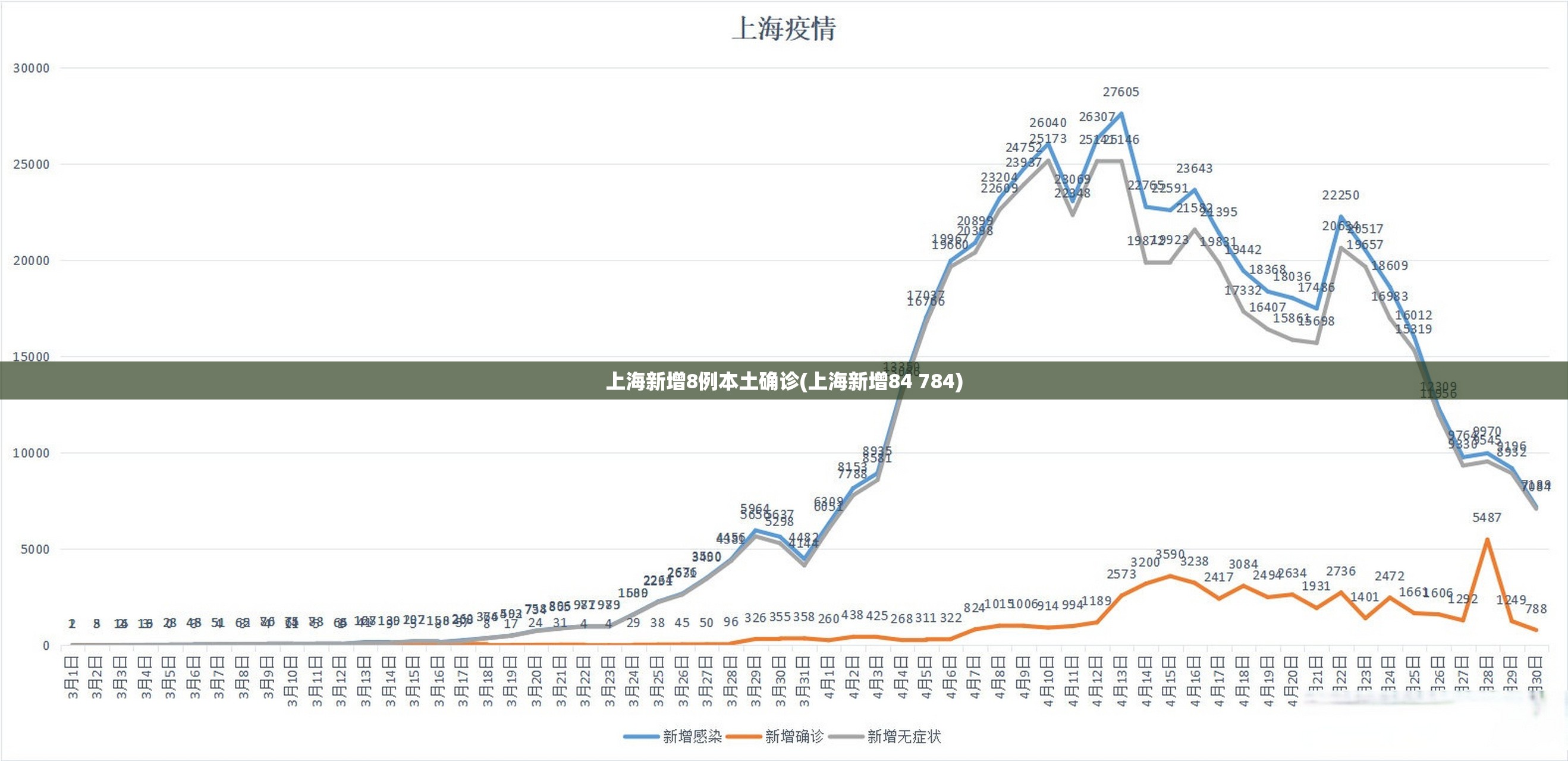 上海新增8例本土确诊(上海新增84 784)
