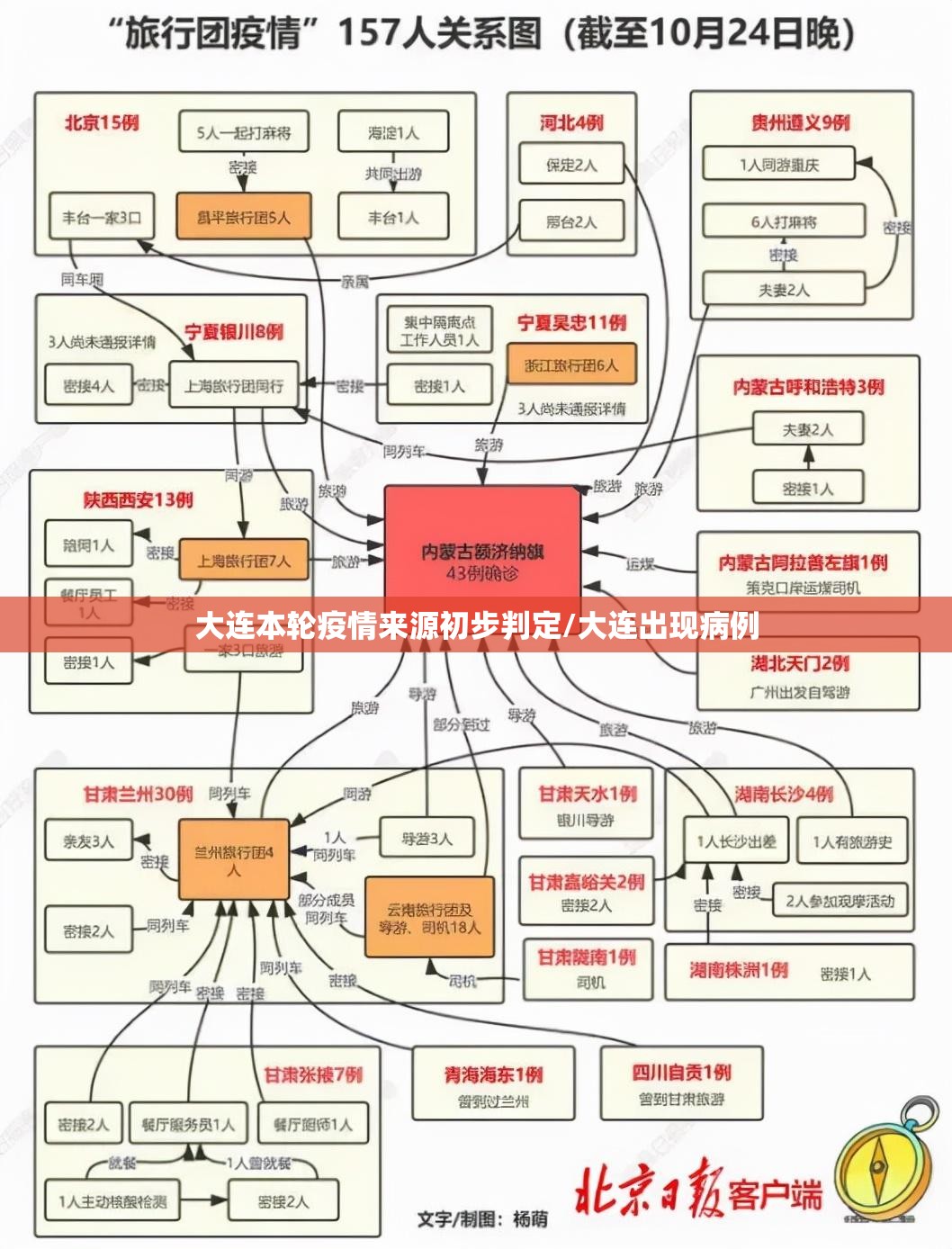 大连本轮疫情来源初步判定/大连出现病例 大连本轮疫情来源初步判定/大连出现病例