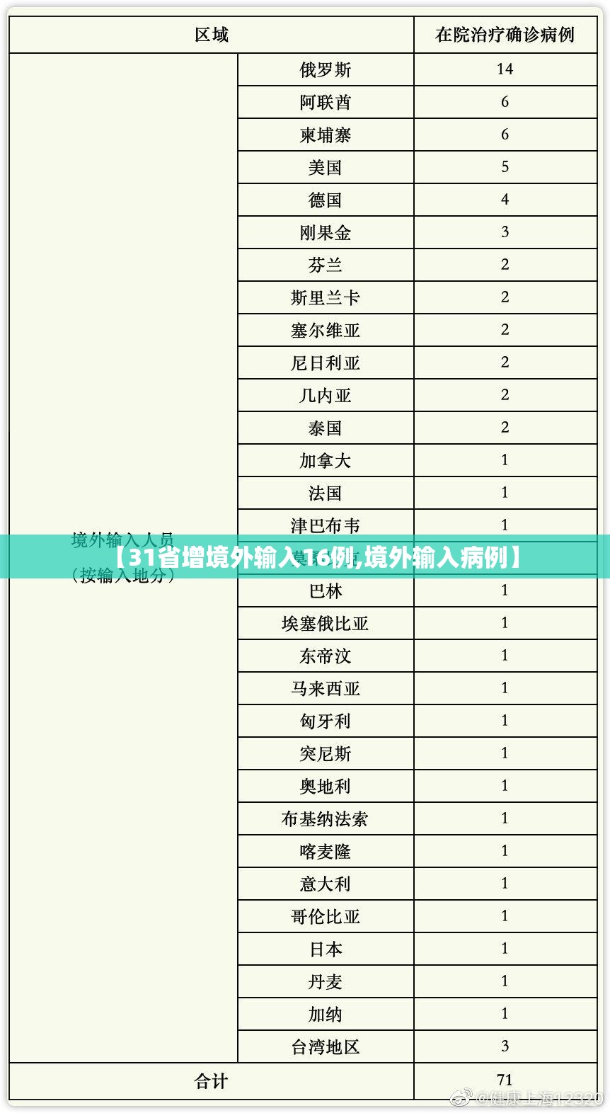 【31省增境外输入16例,境外输入病例】 【31省增境外输入16例,境外输入病例】