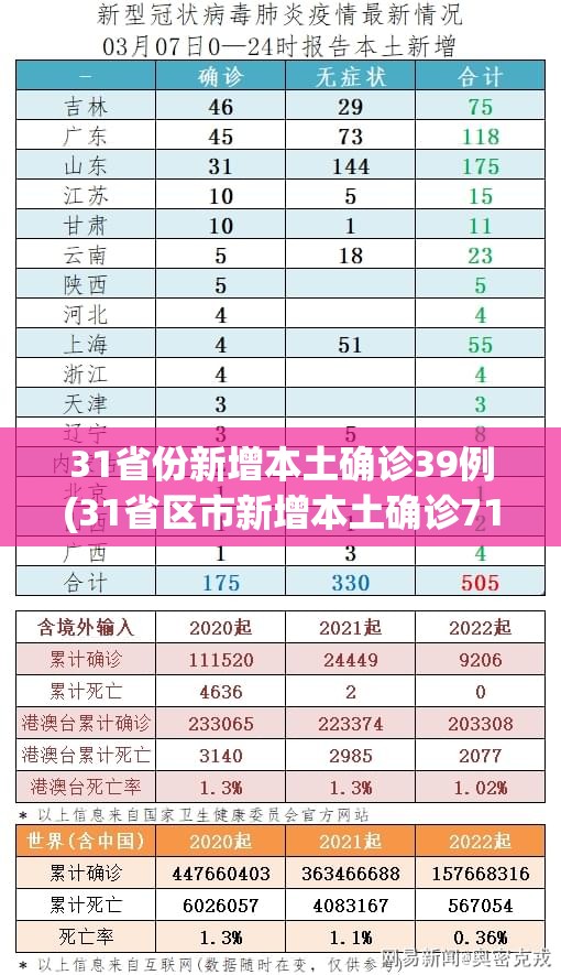 31省份新增本土确诊39例(31省区市新增本土确诊71例) 31省份新增本土确诊39例(31省区市新增本土确诊71例)
