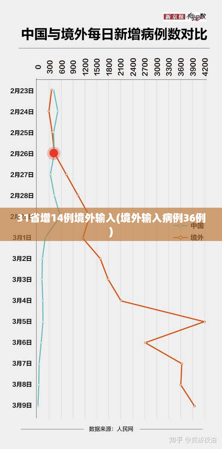 31省增14例境外输入(境外输入病例36例)