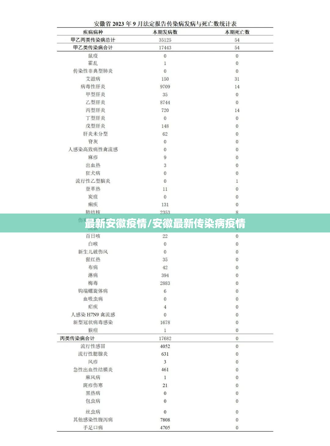 最新安徽疫情/安徽最新传染病疫情