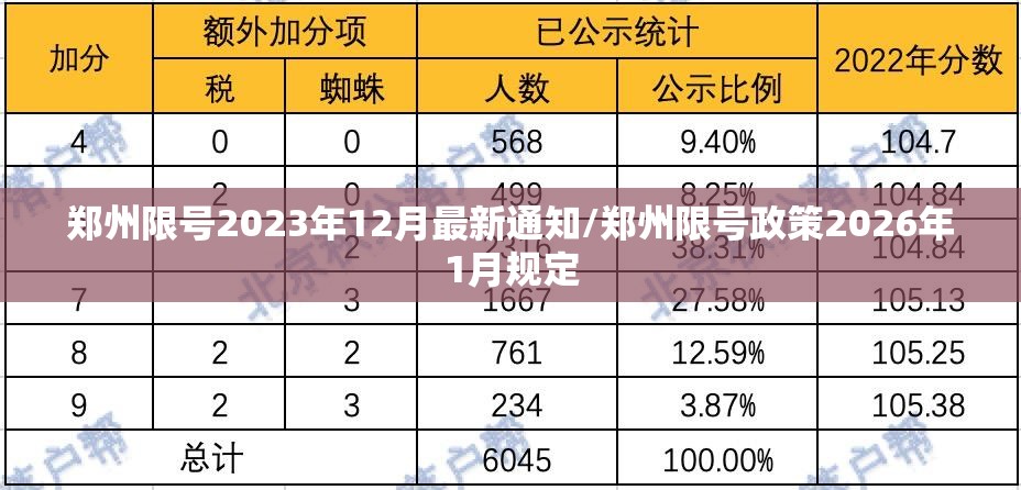 郑州限号2023年12月最新通知/郑州限号政策2026年1月规定 郑州限号2023年12月最新通知/郑州限号政策2026年1月规定