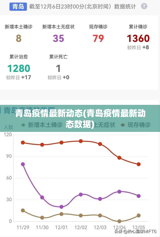 青岛疫情最新动态(青岛疫情最新动态数据) 青岛疫情最新动态(青岛疫情最新动态数据)