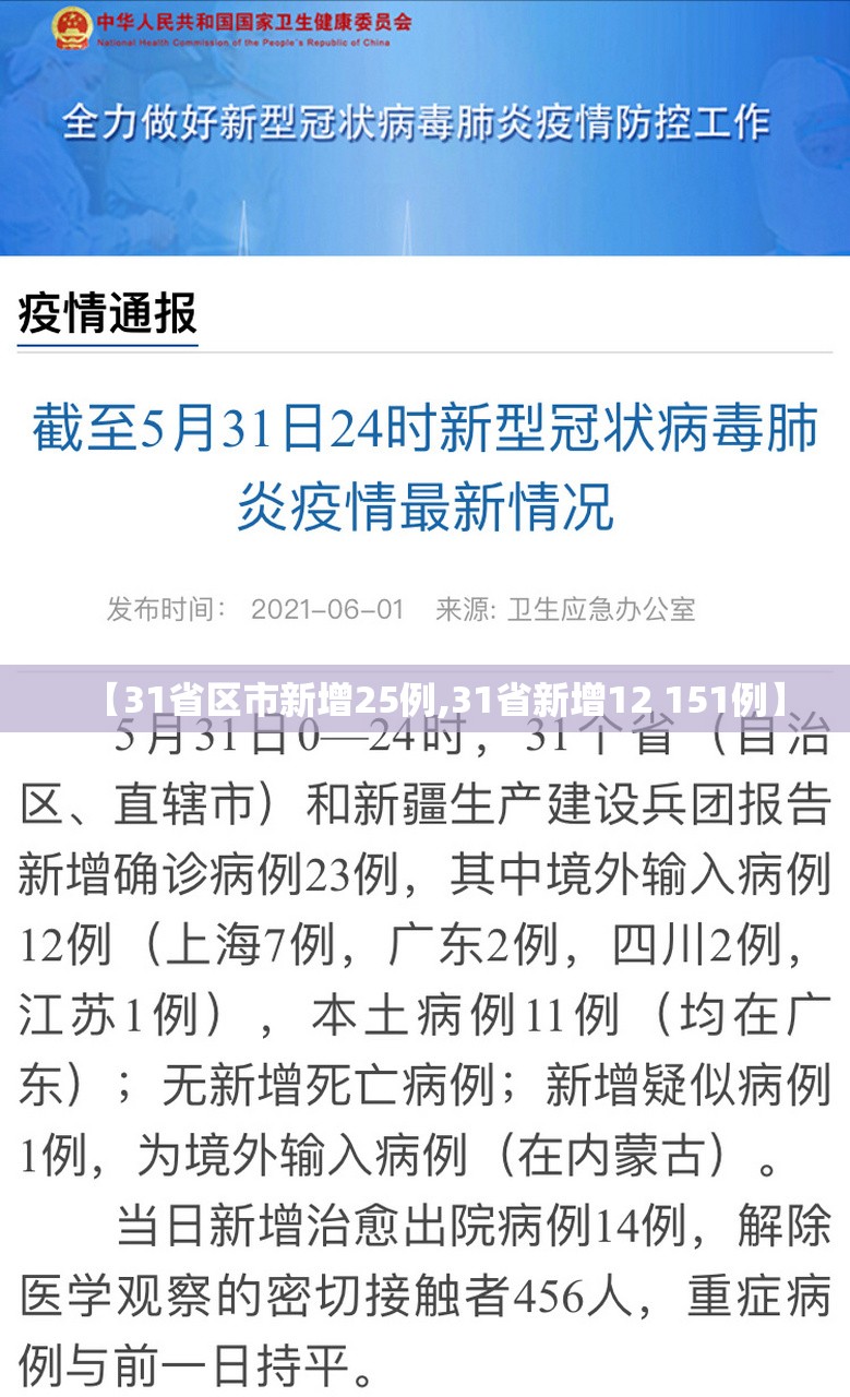 【31省区市新增25例,31省新增12 151例】