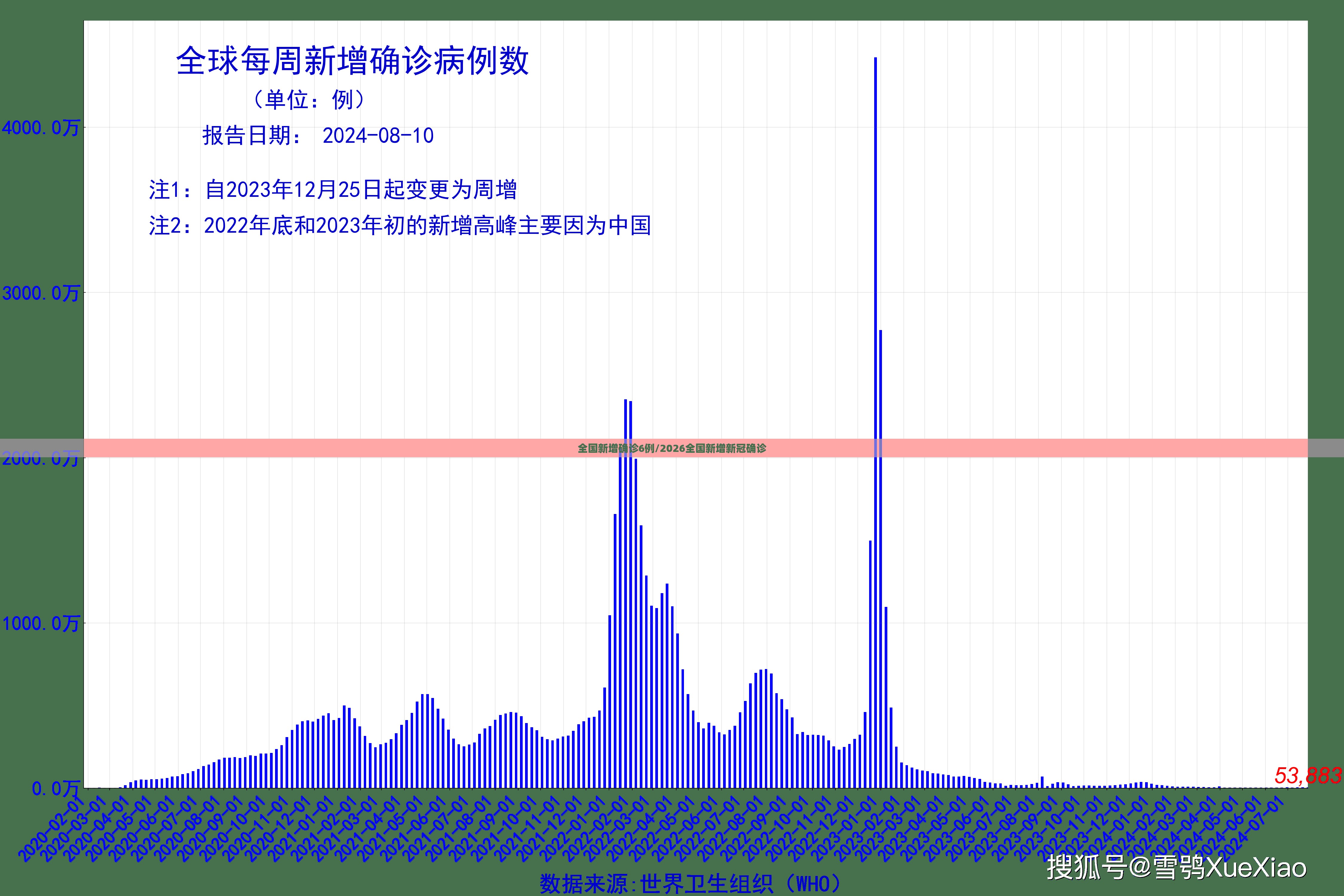全国新增确诊6例/2026全国新增新冠确诊