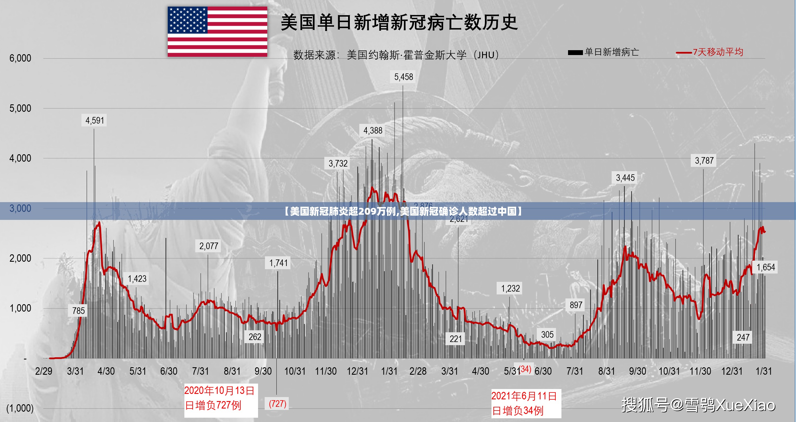 【美国新冠肺炎超209万例,美国新冠确诊人数超过中国】 【美国新冠肺炎超209万例,美国新冠确诊人数超过中国】