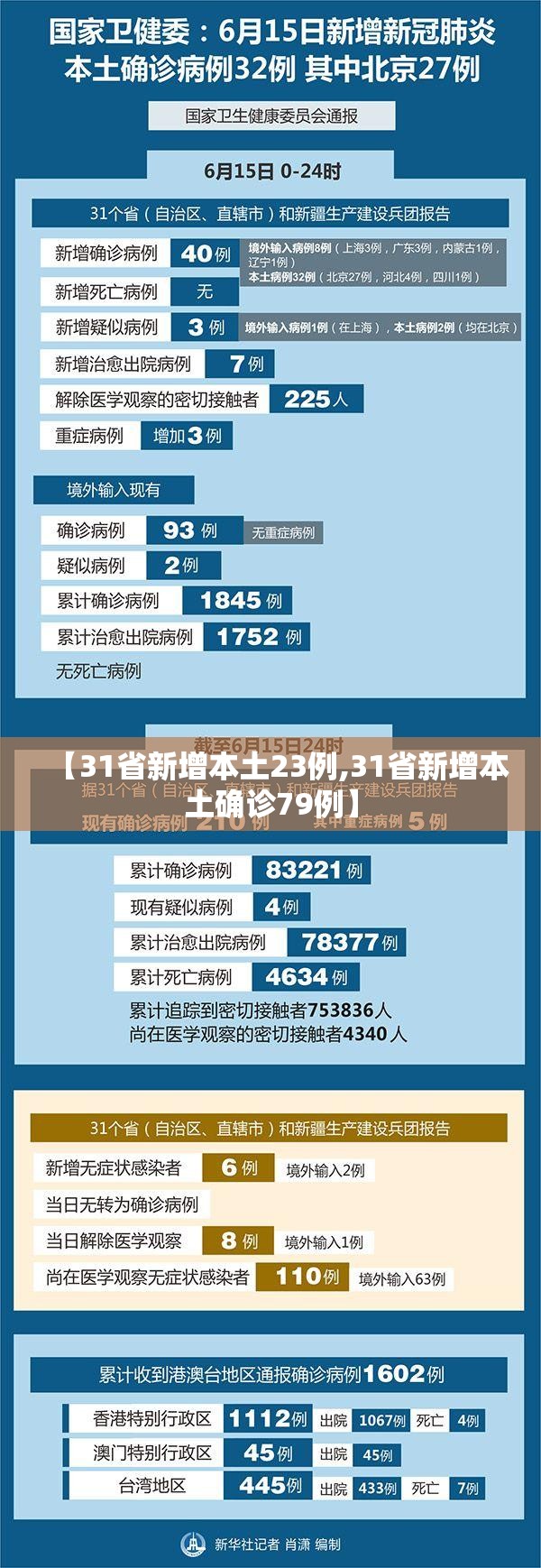 【31省新增本土23例,31省新增本土确诊79例】 【31省新增本土23例,31省新增本土确诊79例】