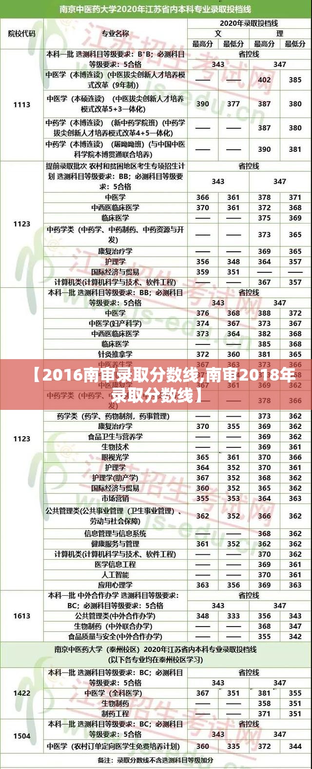 【2016南审录取分数线,南审2018年录取分数线】 【2016南审录取分数线,南审2018年录取分数线】