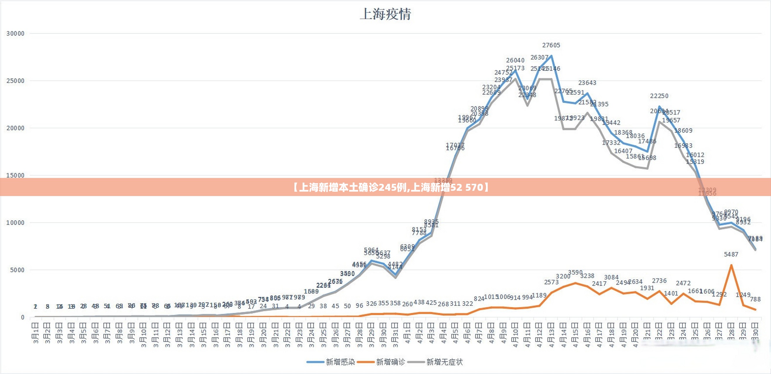 【上海新增本土确诊245例,上海新增52 570】 【上海新增本土确诊245例,上海新增52 570】