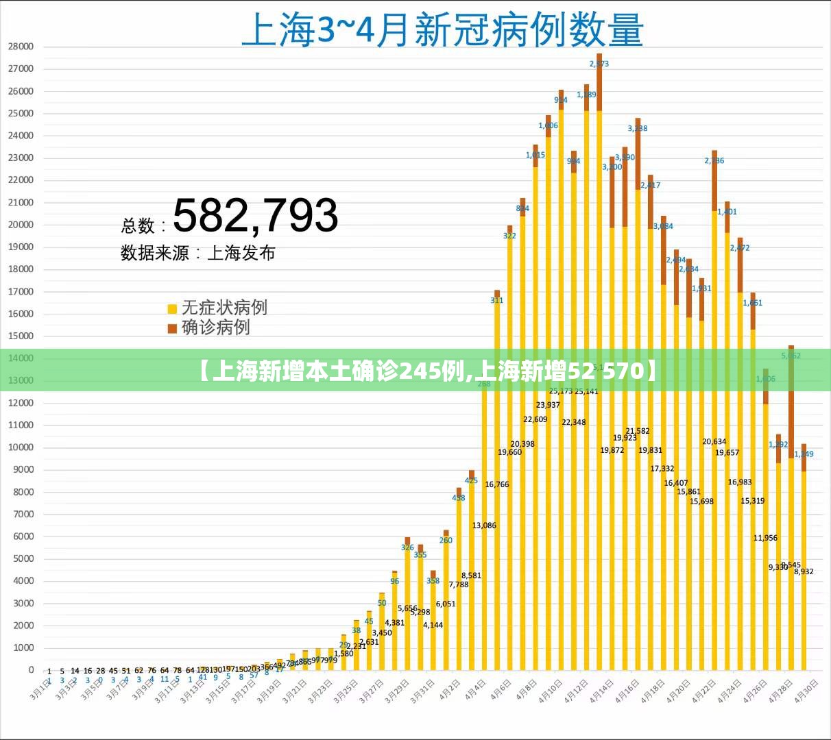 【上海新增本土确诊245例,上海新增52 570】 【上海新增本土确诊245例,上海新增52 570】