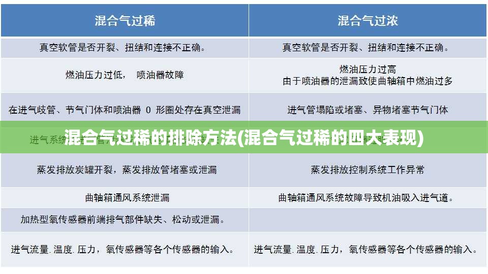 混合气过稀的排除方法(混合气过稀的四大表现)