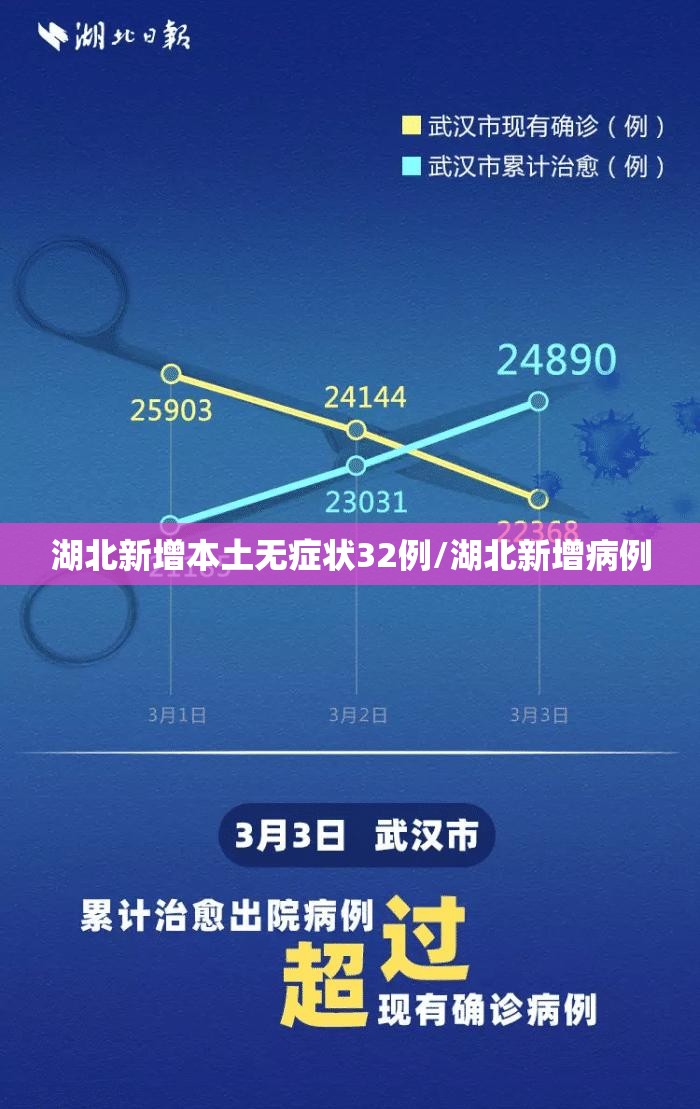 湖北新增本土无症状32例/湖北新增病例 湖北新增本土无症状32例/湖北新增病例