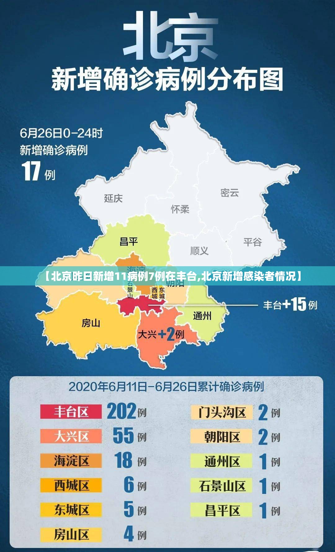 【北京昨日新增11病例7例在丰台,北京新增感染者情况】