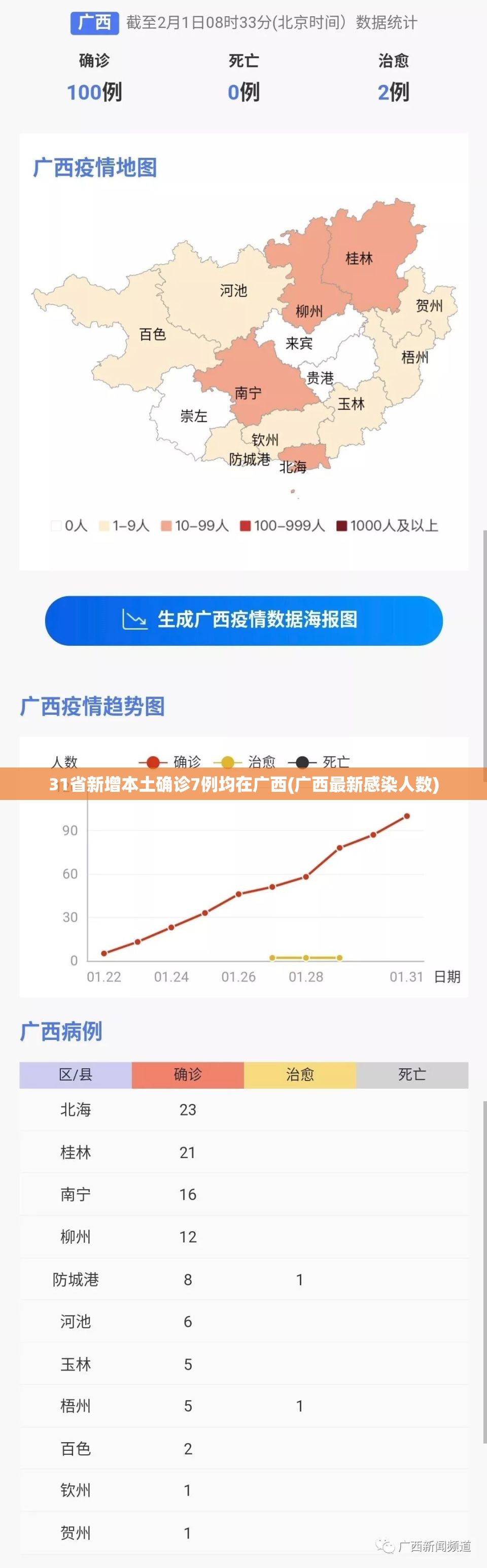 31省新增本土确诊7例均在广西(广西最新感染人数) 31省新增本土确诊7例均在广西(广西最新感染人数)