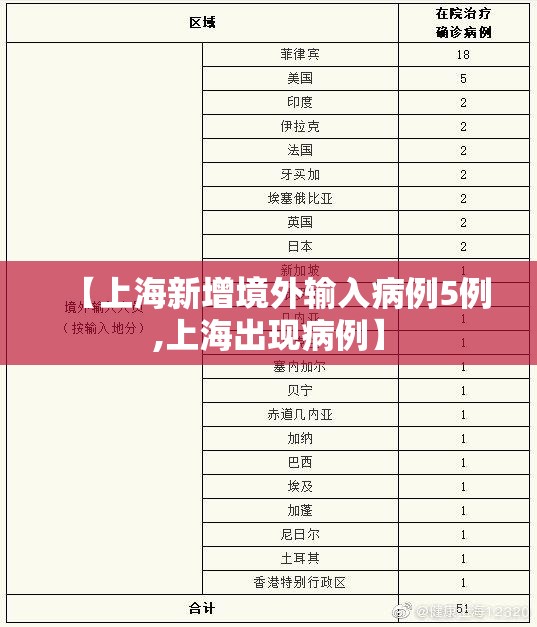 【上海新增境外输入病例5例,上海出现病例】 【上海新增境外输入病例5例,上海出现病例】