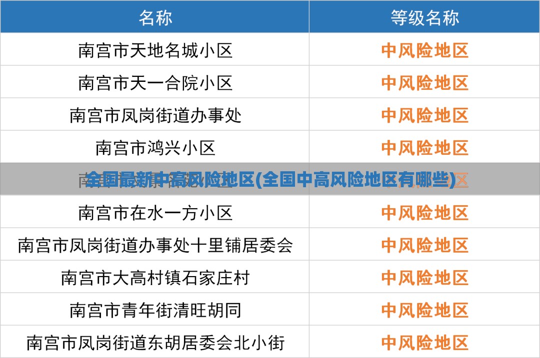 全国最新中高风险地区(全国中高风险地区有哪些)