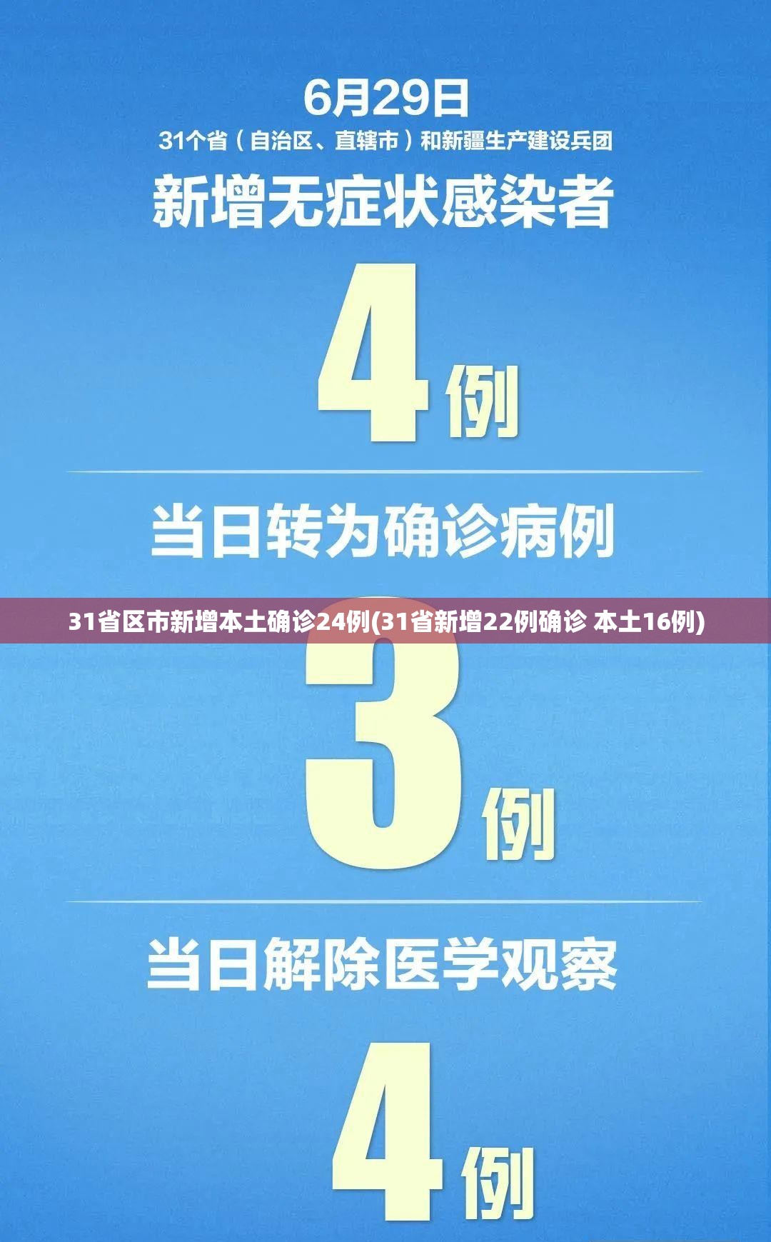 31省区市新增本土确诊24例(31省新增22例确诊 本土16例)
