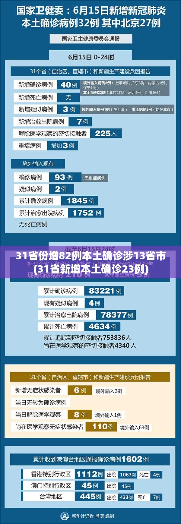 31省份增82例本土确诊涉13省市(31省新增本土确诊23例)