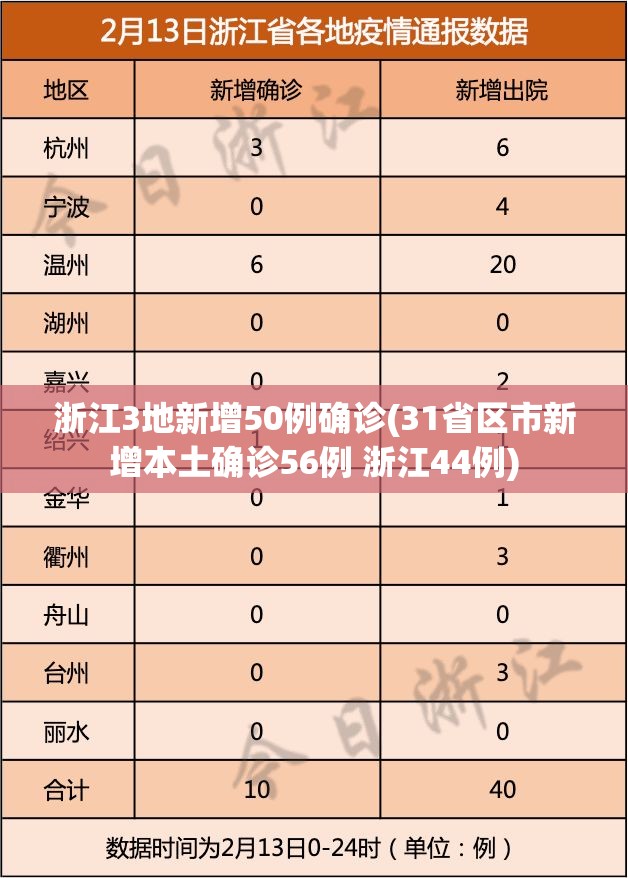 浙江3地新增50例确诊(31省区市新增本土确诊56例 浙江44例)