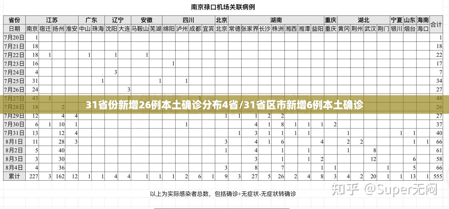 31省份新增26例本土确诊分布4省/31省区市新增6例本土确诊