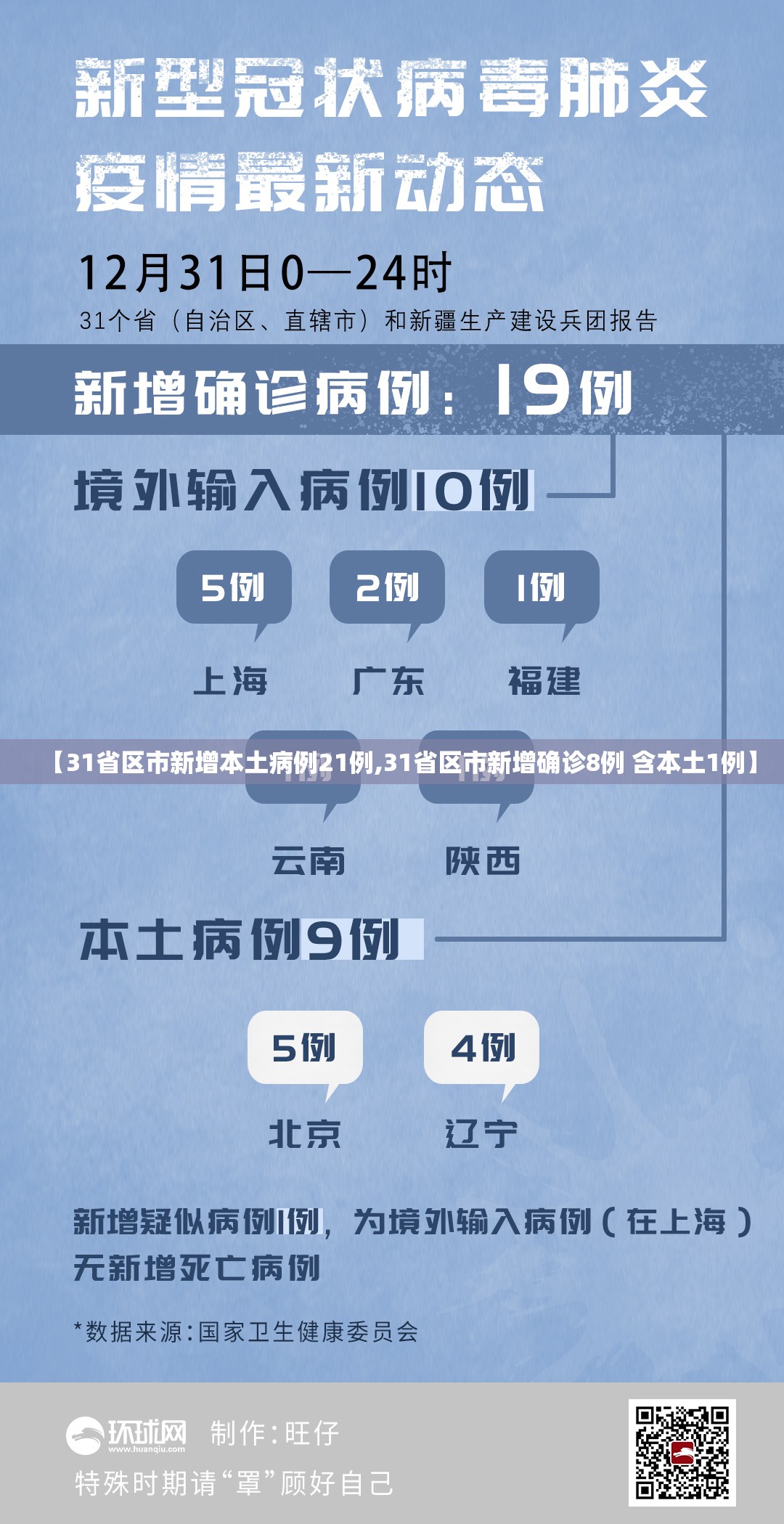 【31省区市新增本土病例21例,31省区市新增确诊8例 含本土1例】 【31省区市新增本土病例21例,31省区市新增确诊8例 含本土1例】