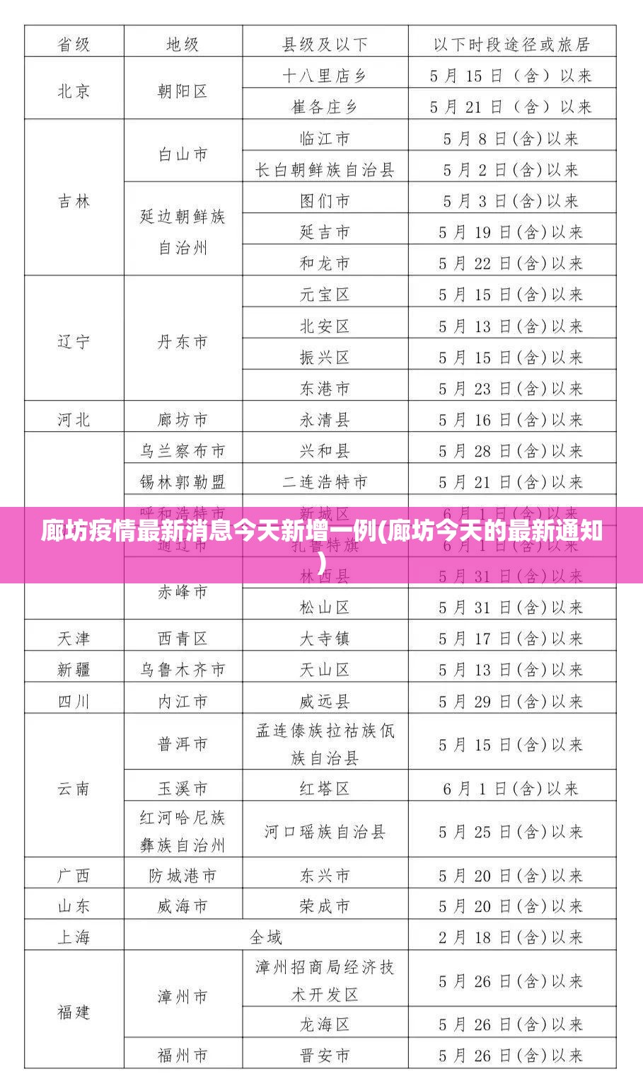 廊坊疫情最新消息今天新增一例(廊坊今天的最新通知) 廊坊疫情最新消息今天新增一例(廊坊今天的最新通知)